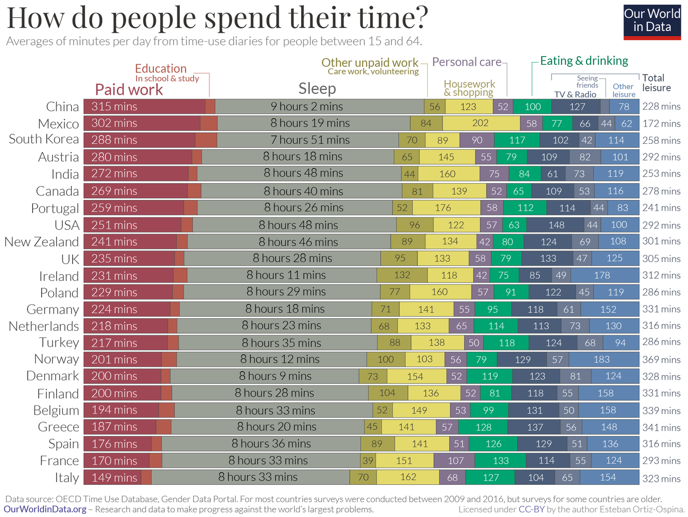 Time use by country